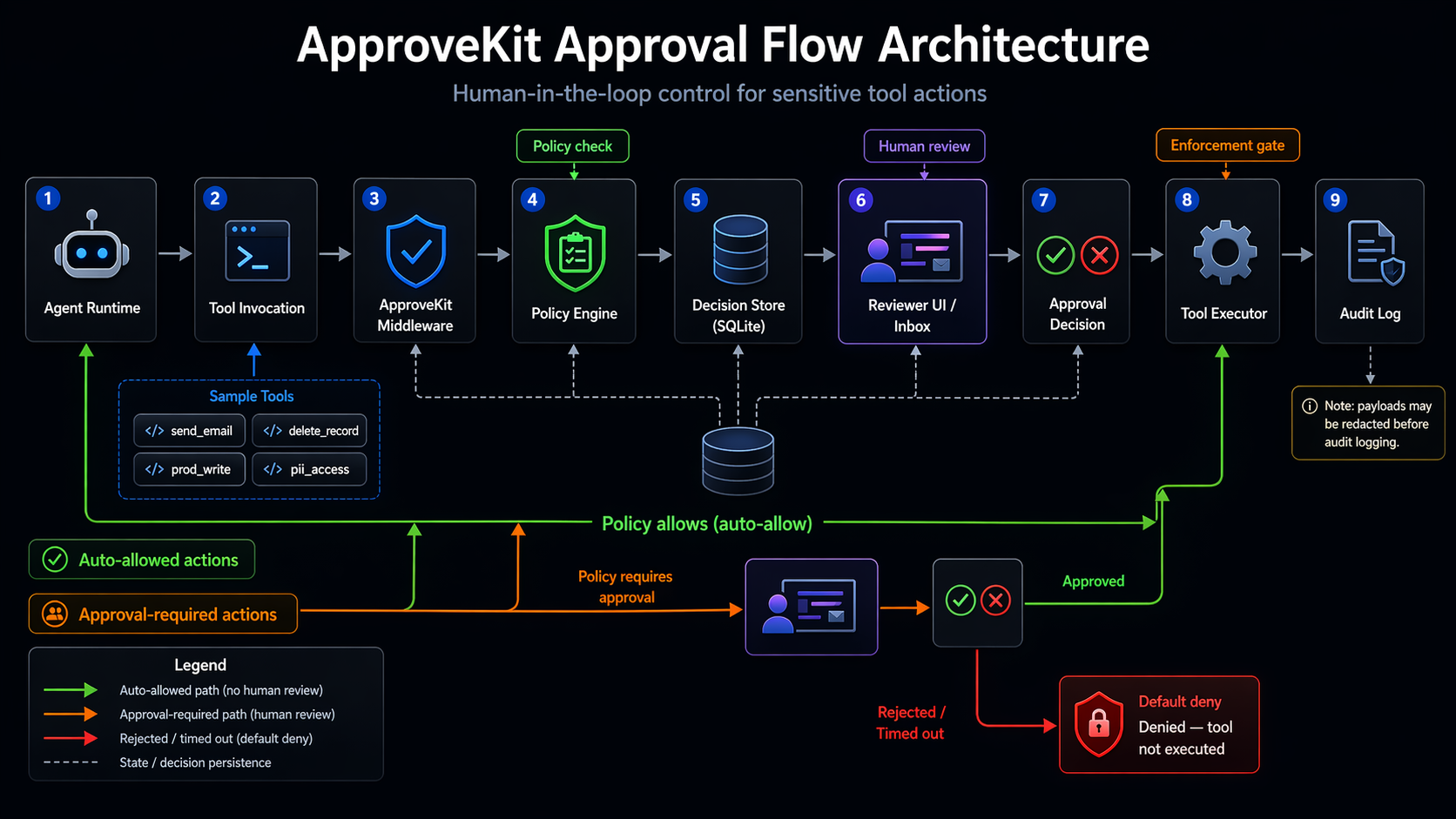 ApproveKit Approval Flow Architecture: 9-step diagram showing Agent Runtime → Tool Invocation → ApproveKit Middleware → Policy Engine → Decision Store → Reviewer UI → Approval Decision → Tool Executor → Audit Log, with auto-allow and approval-required paths.