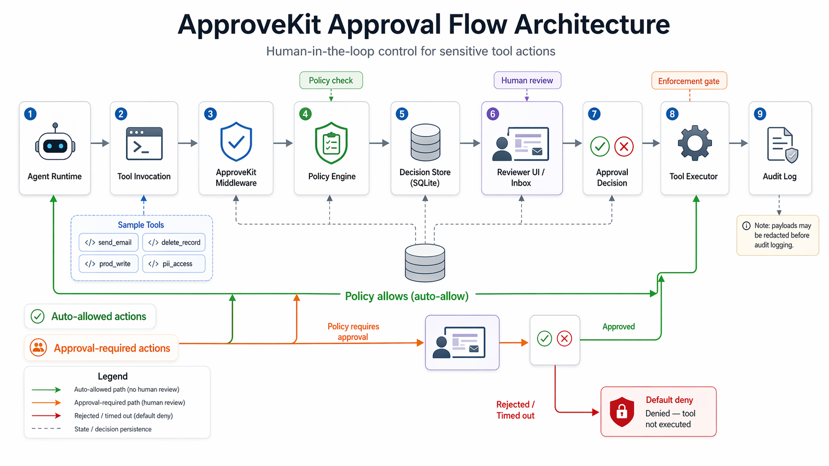 ApproveKit Approval Flow Architecture: 9-step diagram showing Agent Runtime → Tool Invocation → ApproveKit Middleware → Policy Engine → Decision Store → Reviewer UI → Approval Decision → Tool Executor → Audit Log, with auto-allow and approval-required paths.
