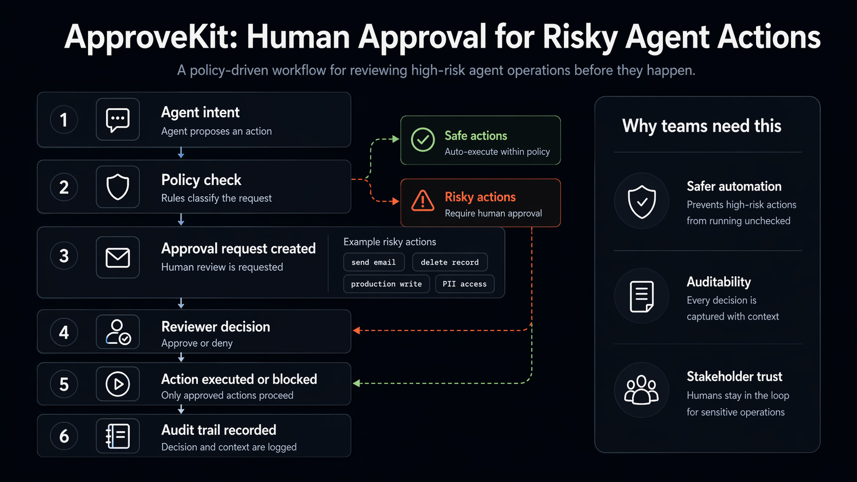 ApproveKit workflow: agent intent → policy check → approval request → reviewer decision → execution or block → audit trail, plus 'Why teams need this' callouts.