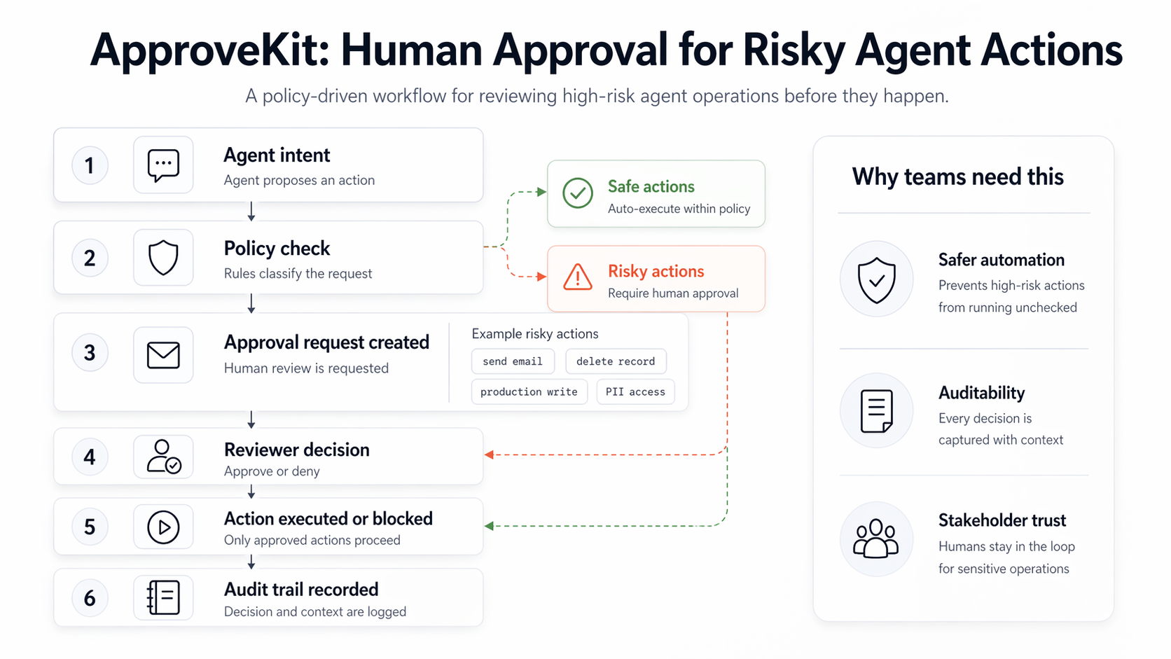 ApproveKit workflow: agent intent → policy check → approval request → reviewer decision → execution or block → audit trail, plus 'Why teams need this' callouts.